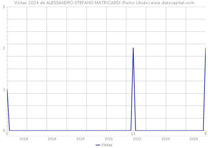 Visitas 2024 de ALESSANDRO STEFANO MATRICARDI (Reino Unido) 