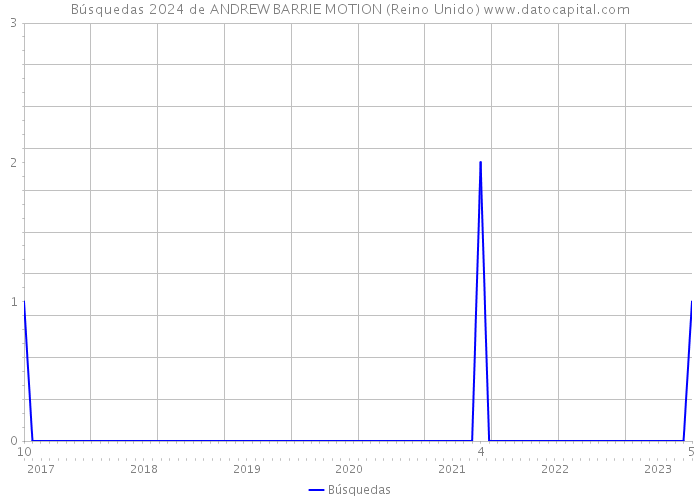 Búsquedas 2024 de ANDREW BARRIE MOTION (Reino Unido) 