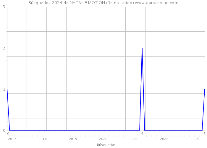 Búsquedas 2024 de NATALIE MOTION (Reino Unido) 