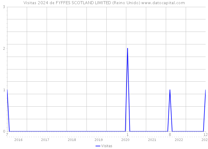 Visitas 2024 de FYFFES SCOTLAND LIMITED (Reino Unido) 