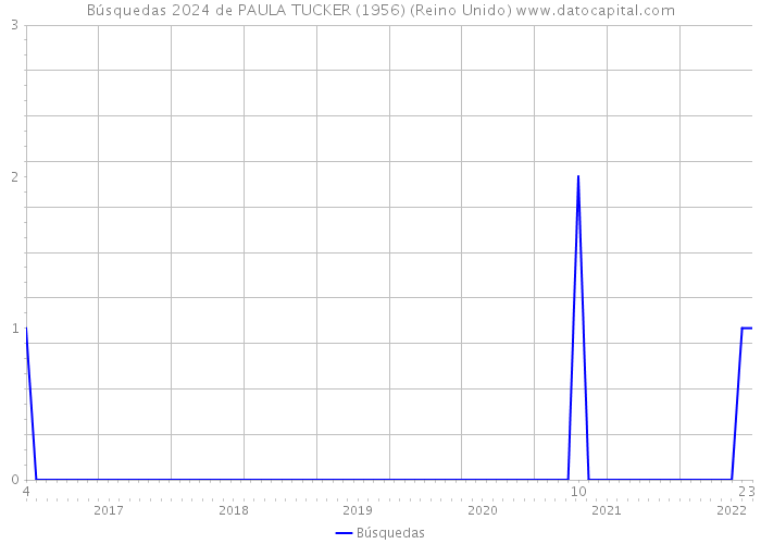 Búsquedas 2024 de PAULA TUCKER (1956) (Reino Unido) 