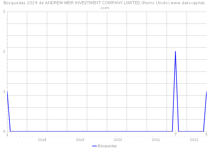 Búsquedas 2024 de ANDREW WEIR INVESTMENT COMPANY LIMITED (Reino Unido) 