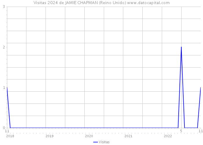 Visitas 2024 de JAMIE CHAPMAN (Reino Unido) 