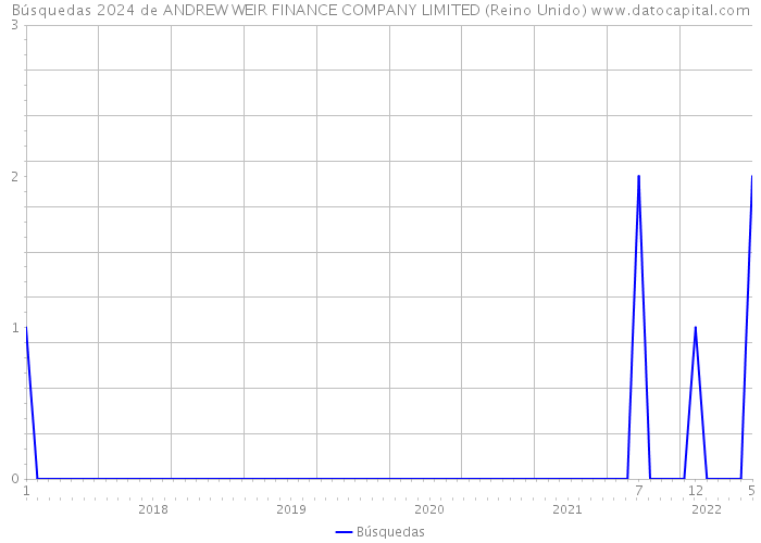 Búsquedas 2024 de ANDREW WEIR FINANCE COMPANY LIMITED (Reino Unido) 