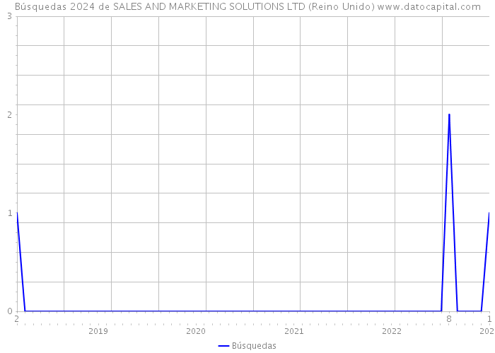 Búsquedas 2024 de SALES AND MARKETING SOLUTIONS LTD (Reino Unido) 