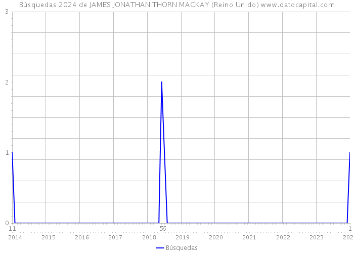 Búsquedas 2024 de JAMES JONATHAN THORN MACKAY (Reino Unido) 