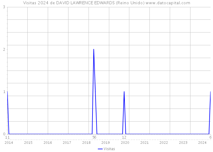 Visitas 2024 de DAVID LAWRENCE EDWARDS (Reino Unido) 