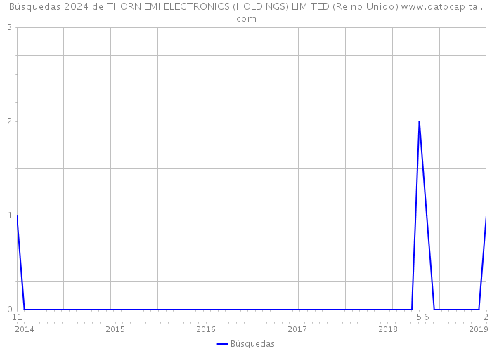 Búsquedas 2024 de THORN EMI ELECTRONICS (HOLDINGS) LIMITED (Reino Unido) 