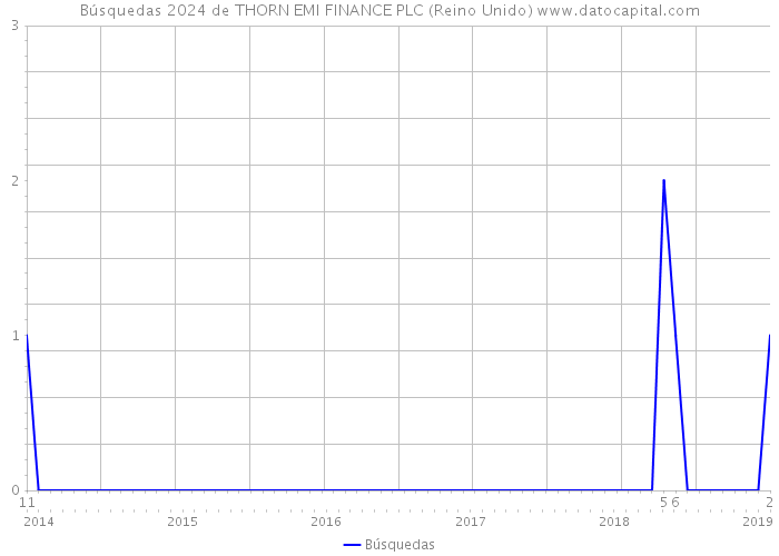 Búsquedas 2024 de THORN EMI FINANCE PLC (Reino Unido) 