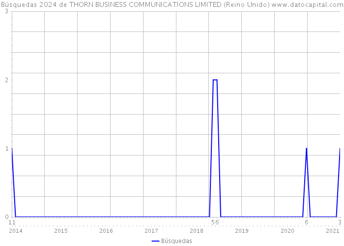 Búsquedas 2024 de THORN BUSINESS COMMUNICATIONS LIMITED (Reino Unido) 