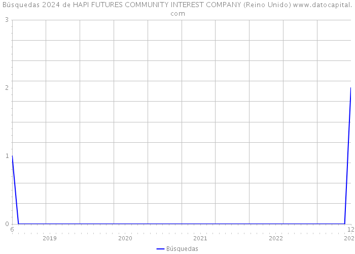 Búsquedas 2024 de HAPI FUTURES COMMUNITY INTEREST COMPANY (Reino Unido) 