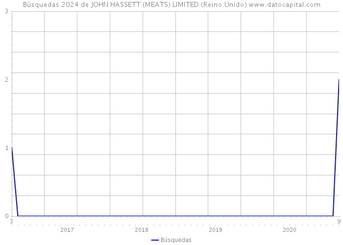 Búsquedas 2024 de JOHN HASSETT (MEATS) LIMITED (Reino Unido) 