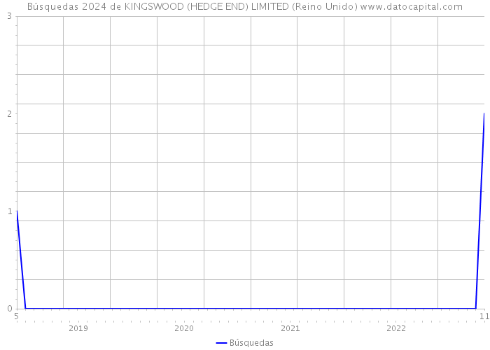 Búsquedas 2024 de KINGSWOOD (HEDGE END) LIMITED (Reino Unido) 