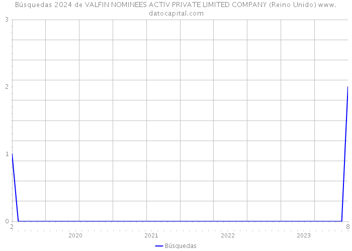 Búsquedas 2024 de VALFIN NOMINEES ACTIV PRIVATE LIMITED COMPANY (Reino Unido) 