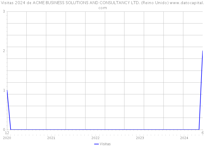 Visitas 2024 de ACME BUSINESS SOLUTIONS AND CONSULTANCY LTD. (Reino Unido) 