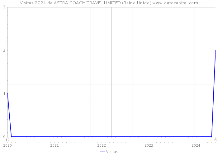 Visitas 2024 de ASTRA COACH TRAVEL LIMITED (Reino Unido) 