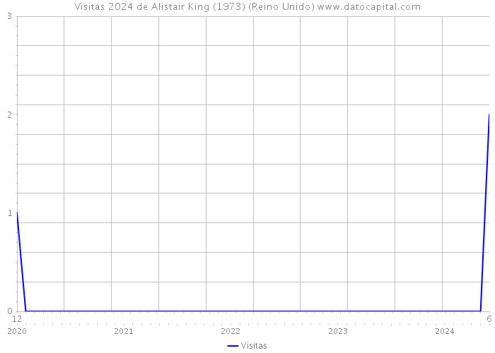 Visitas 2024 de Alistair King (1973) (Reino Unido) 