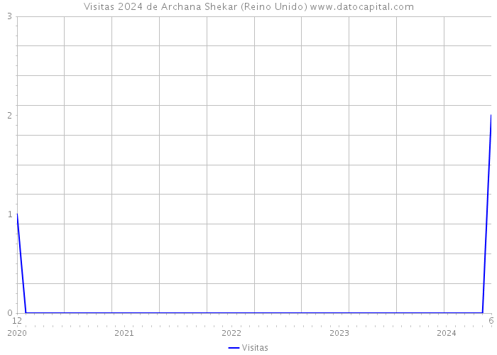 Visitas 2024 de Archana Shekar (Reino Unido) 