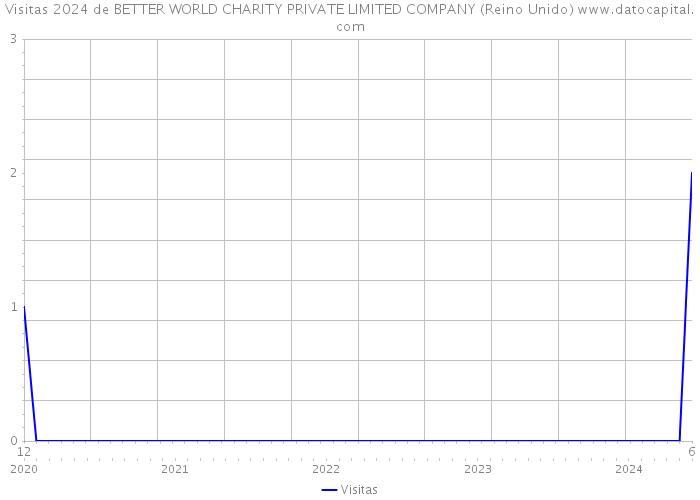 Visitas 2024 de BETTER WORLD CHARITY PRIVATE LIMITED COMPANY (Reino Unido) 