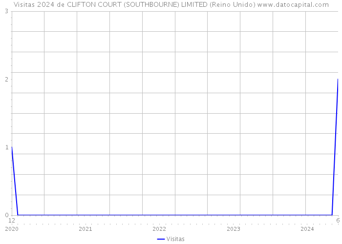 Visitas 2024 de CLIFTON COURT (SOUTHBOURNE) LIMITED (Reino Unido) 