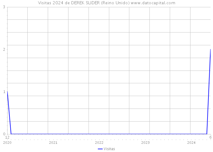 Visitas 2024 de DEREK SLIDER (Reino Unido) 