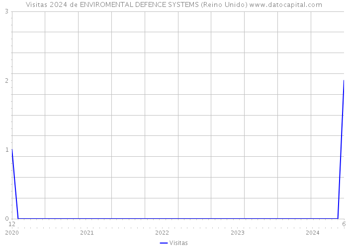 Visitas 2024 de ENVIROMENTAL DEFENCE SYSTEMS (Reino Unido) 