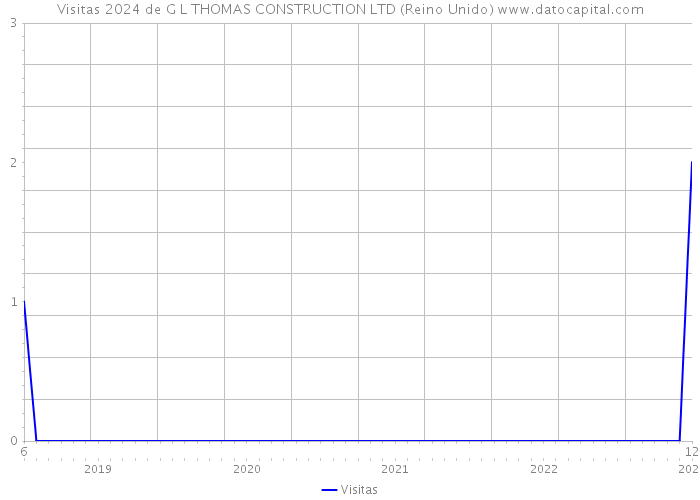 Visitas 2024 de G L THOMAS CONSTRUCTION LTD (Reino Unido) 