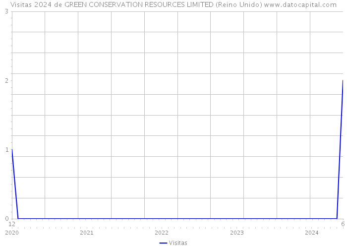 Visitas 2024 de GREEN CONSERVATION RESOURCES LIMITED (Reino Unido) 