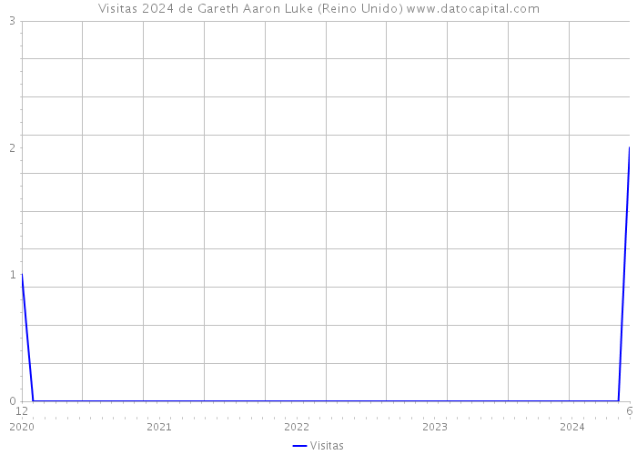 Visitas 2024 de Gareth Aaron Luke (Reino Unido) 