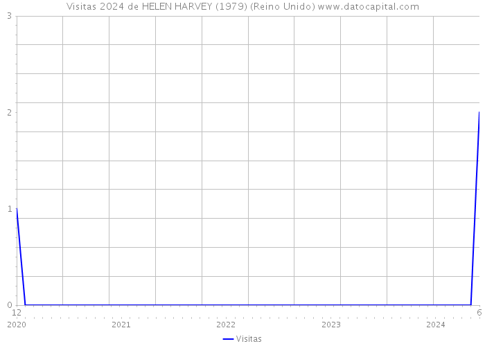 Visitas 2024 de HELEN HARVEY (1979) (Reino Unido) 