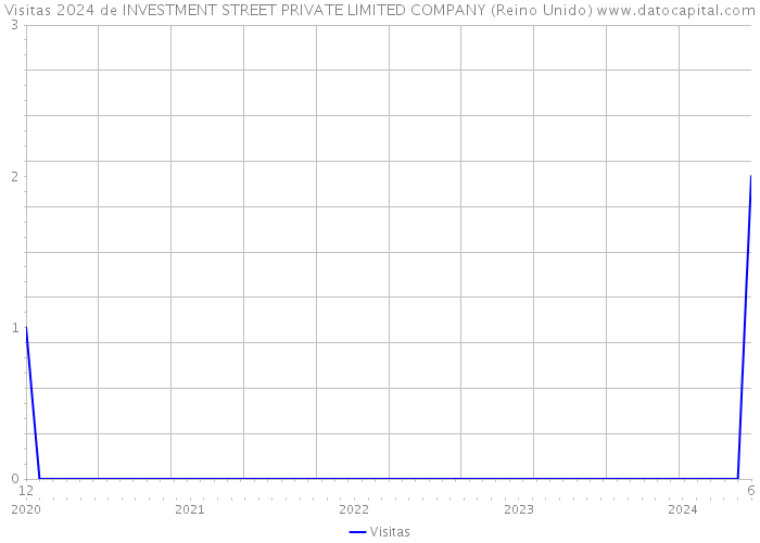 Visitas 2024 de INVESTMENT STREET PRIVATE LIMITED COMPANY (Reino Unido) 