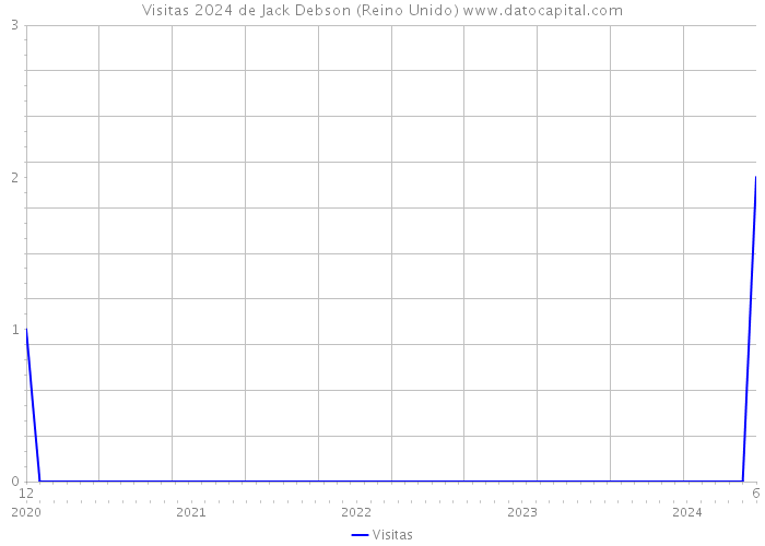 Visitas 2024 de Jack Debson (Reino Unido) 