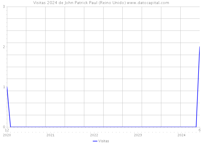 Visitas 2024 de John Patrick Paul (Reino Unido) 