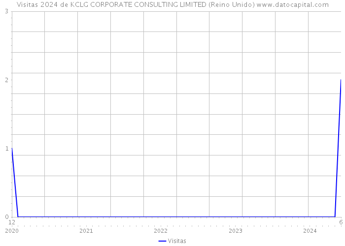 Visitas 2024 de KCLG CORPORATE CONSULTING LIMITED (Reino Unido) 