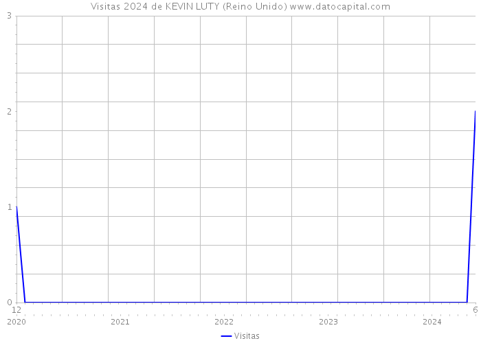 Visitas 2024 de KEVIN LUTY (Reino Unido) 