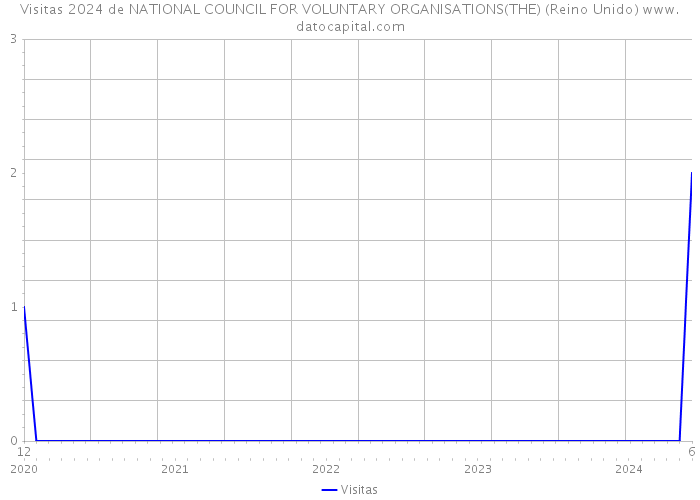 Visitas 2024 de NATIONAL COUNCIL FOR VOLUNTARY ORGANISATIONS(THE) (Reino Unido) 