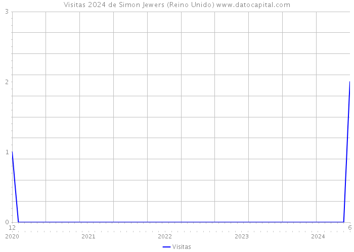 Visitas 2024 de Simon Jewers (Reino Unido) 