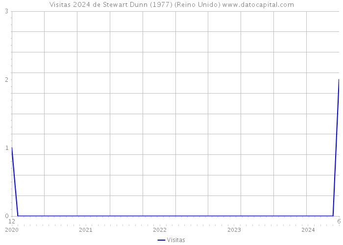 Visitas 2024 de Stewart Dunn (1977) (Reino Unido) 