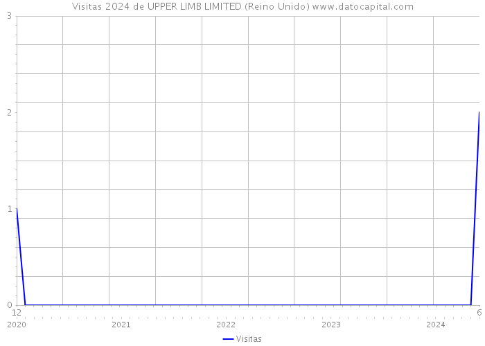 Visitas 2024 de UPPER LIMB LIMITED (Reino Unido) 