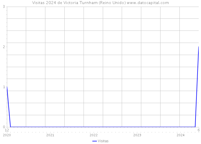 Visitas 2024 de Victoria Turnham (Reino Unido) 