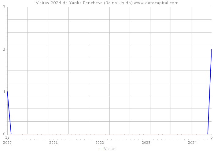 Visitas 2024 de Yanka Pencheva (Reino Unido) 