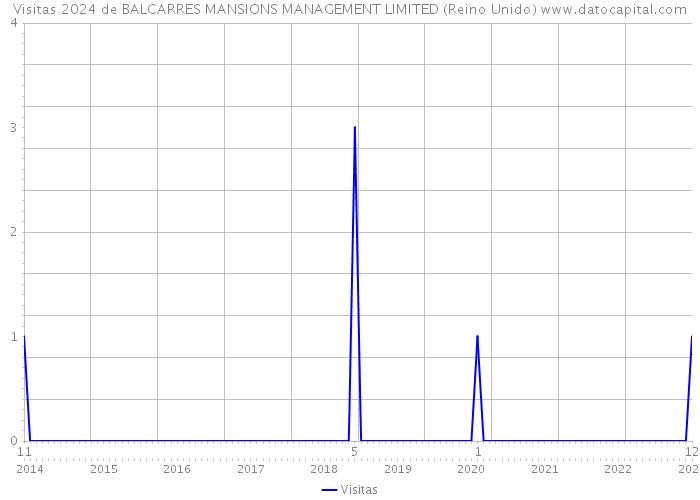 Visitas 2024 de BALCARRES MANSIONS MANAGEMENT LIMITED (Reino Unido) 