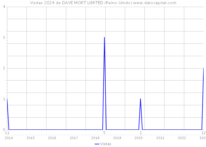 Visitas 2024 de DAVE MORT LIMITED (Reino Unido) 