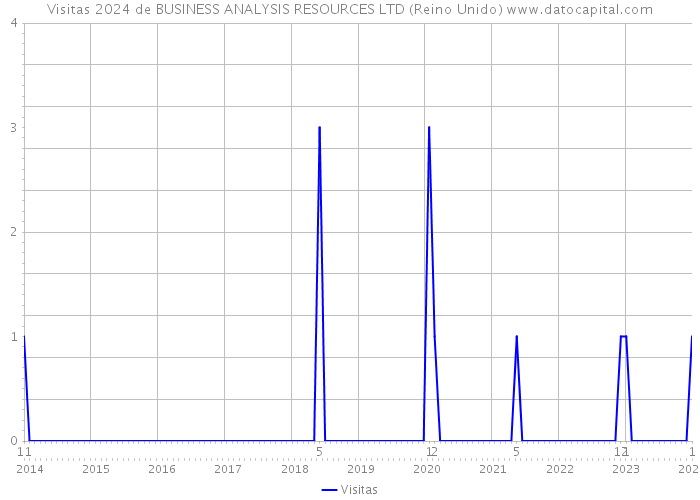 Visitas 2024 de BUSINESS ANALYSIS RESOURCES LTD (Reino Unido) 