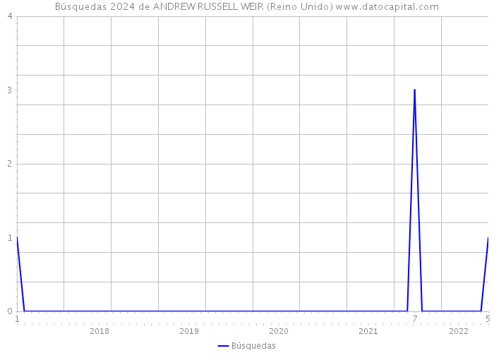 Búsquedas 2024 de ANDREW RUSSELL WEIR (Reino Unido) 
