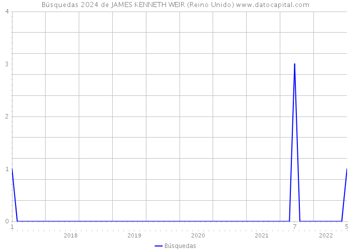 Búsquedas 2024 de JAMES KENNETH WEIR (Reino Unido) 