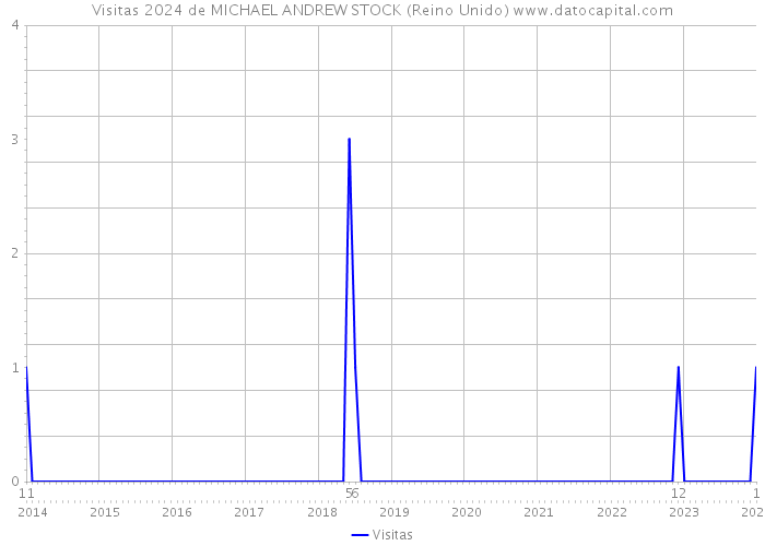 Visitas 2024 de MICHAEL ANDREW STOCK (Reino Unido) 