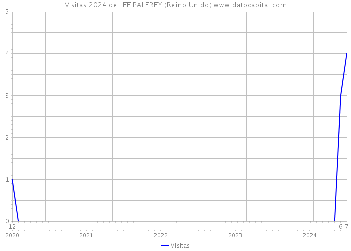 Visitas 2024 de LEE PALFREY (Reino Unido) 