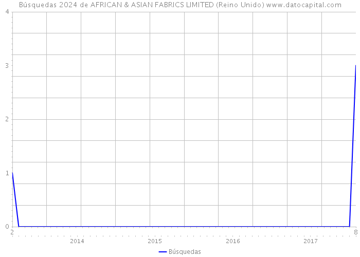 Búsquedas 2024 de AFRICAN & ASIAN FABRICS LIMITED (Reino Unido) 