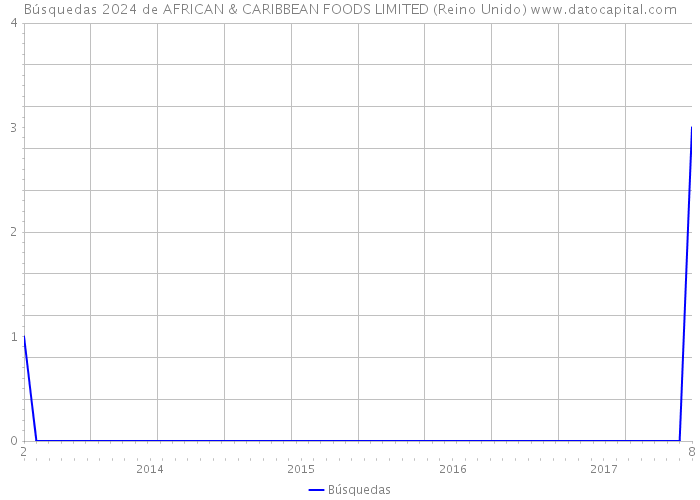 Búsquedas 2024 de AFRICAN & CARIBBEAN FOODS LIMITED (Reino Unido) 
